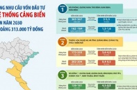 [Infographic] Tổng nhu cầu vốn đầu tư hệ thống cảng biển đến năm 2030 khoảng 313.000 tỷ đồng