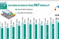 [Infographic] Giá xăng E5 RON 92 vừa tăng mạnh 967 đồng/lít