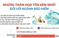[Infographic] Những thảm họa tốn kém nhất đối với ngành bảo hiểm toàn cầu