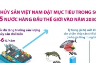 [Infographic] Thủy sản Việt Nam đặt mục tiêu trong số 5 nước hàng đầu thế giới vào năm 2030