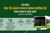 [Infographic] Thí điểm vận tải hành khách bằng đường bộ trên phạm vi toàn quốc