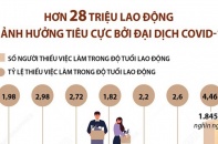 [Infographic] Hơn 28 triệu lao động bị ảnh hưởng tiêu cực bởi đại dịch COVID-19