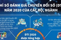 [Infographic] Chỉ số đánh giá chuyển đổi số (DTI) năm 2020 của các bộ, ngành