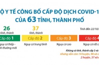 [Infographic] Bộ Y tế công bố cấp độ dịch COVID-19 của 63 tỉnh, thành phố