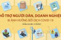 [Infographic] Hỗ trợ người dân, doanh nghiệp bị ảnh hưởng bởi dịch COVID-19