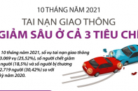 [Infographic] 10 tháng năm 2021, tai nạn giao thông giảm sâu ở cả 3 tiêu chí