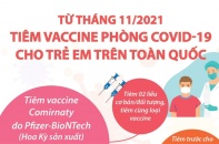 [Infographic] Từ tháng 11/2021, tiêm vaccine phòng COVID-19 cho trẻ em trên toàn quốc