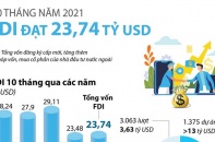 [Infographic] 10 tháng năm 2021, thu hút FDI đạt 23,74 tỷ USD
