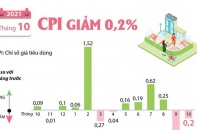 [Infographic] CPI tháng 10/2021 giảm 0,2%
