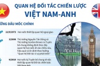 [Infographic] Quan hệ Đối tác chiến lược Việt Nam - Vương quốc Anh