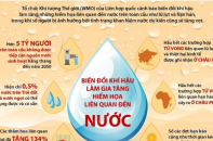 [Infographic] Biến đổi khí hậu làm gia tăng hiểm họa liên quan đến nước