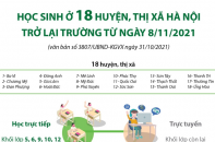 [Infographic] Học sinh ở 18 huyện, thị xã Hà Nội trở lại trường từ ngày 8/11/2021