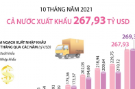 [Infographic] 10 tháng năm 2021, cả nước xuất khẩu 267,93 tỷ USD