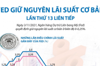 [Infographic] Fed giữ nguyên lãi suất cơ bản lần thứ 13 liên tiếp