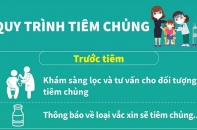 [Infographic] Quy trình tiêm chủng vắc-xin an toàn