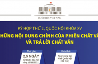 [Infographic] Kỳ họp thứ 2, Quốc hội khóa XV: Những nội dung chính của phiên chất vấn và trả lời chất vấn