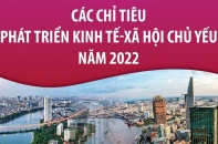 [Infographic] Các chỉ tiêu phát triển kinh tế - xã hội chủ yếu năm 2022