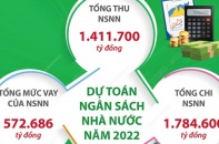 [Infographic] Dự toán ngân sách nhà nước năm 2022