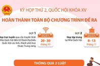 [Infographic] Kỳ họp thứ 2, Quốc hội khóa XV: Hoàn thành toàn bộ chương trình đề ra