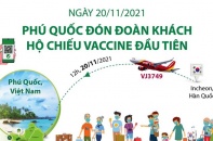 [Infographic] Phú Quốc đón đoàn khách "hộ chiếu vaccine" đầu tiên