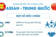 [Infographic] Quan hệ đối tác chiến lược ASEAN - Trung Quốc