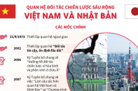 [Infographic] Quan hệ đối tác chiến lược sâu rộng Việt Nam và Nhật Bản