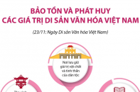 [Infographic] Bảo tồn và phát huy các giá trị di sản văn hóa Việt Nam