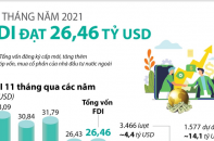 [Infographic] 11 tháng năm 2021, thu hút FDI đạt 26,46 tỷ USD