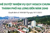 [Infographic] Phê duyệt nhiệm vụ Quy hoạch chung thành phố Hạ Long đến năm 2040