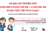 [Infographic] Hà Nội: Học sinh các trường THPT tại địa bàn dịch cấp độ 1, 2 đi học trực tiếp từ 6/12