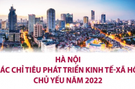 [Infographic] Các chỉ tiêu phát triển kinh tế - xã hội chủ yếu năm 2022 của thành phố Hà Nội