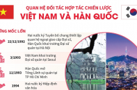 [Infographic] Quan hệ đối tác hợp tác chiến lược Việt Nam - Hàn Quốc