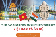 [Infographic] Thúc đẩy quan hệ Đối tác chiến lược toàn diện Việt Nam - Ấn Độ
