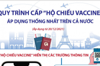 [Infographic] Quy trình cấp "Hộ chiếu vaccine" áp dụng thống nhất trên cả nước