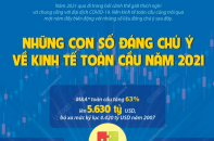 [Infographic] Những con số đáng chú ý về kinh tế toàn cầu năm 2021