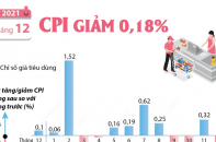[Infographic] CPI tháng 12/2021 giảm 0,18%