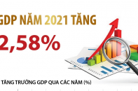 [Infographic] GDP năm 2021 tăng 2,58%