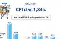 [Infographic] CPI bình quân năm 2021 tăng 1,84%
