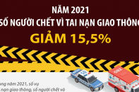 [Infographic] Năm 2021, số người thiệt mạng vì tai nạn giao thông giảm 15,5%