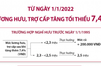 [Infographic] Lương hưu, trợ cấp tăng tối thiểu 7,4%
