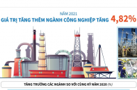 [Infographic] Năm 2021, giá trị tăng thêm ngành công nghiệp tăng 4,82%