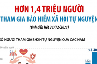[Infographic] Hơn 1,4 triệu người tham gia bảo hiểm xã hội tự nguyện