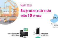 [Infographic] 8 mặt hàng xuất khẩu trên 10 tỷ USD năm 2021