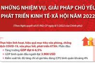 [Infographic] Những nhiệm vụ, giải pháp chủ yếu phát triển kinh tế - xã hội năm 2022