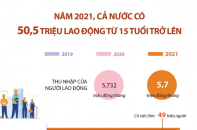 [Infographic] Năm 2021, cả nước có 50,5 triệu lao động từ 15 tuổi trở lên