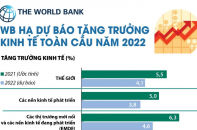 [Infographic] WB hạ dự báo tăng trưởng kinh tế toàn cầu năm 2022