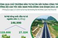 [Infographic] Đầu tư Dự án xây dựng công trình đường bộ cao tốc Bắc - Nam phía Đông