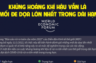 [Infographic] WEF: Khủng hoảng khí hậu vẫn là mối đe dọa lớn nhất trong dài hạn