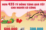 [Infographic] Hơn 435 tỷ đồng tặng quà Tết cho người có công