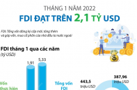 [Infographic] Tháng 1/2022, FDI đạt trên 2,1 tỷ USD